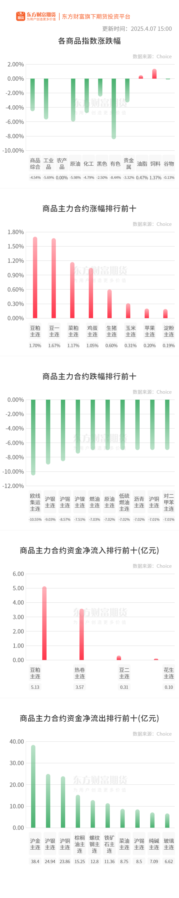 按天配资平台 期市收评 | 国内商品大面积飘绿 有色、能化板块跌幅居前