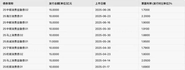 正规的股票配资 上半年消金发债规模下降近50% 利率下探2%以内